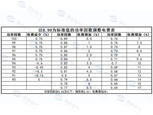 力調(diào)電費被罰款時配置電容補(bǔ)償組有用嗎